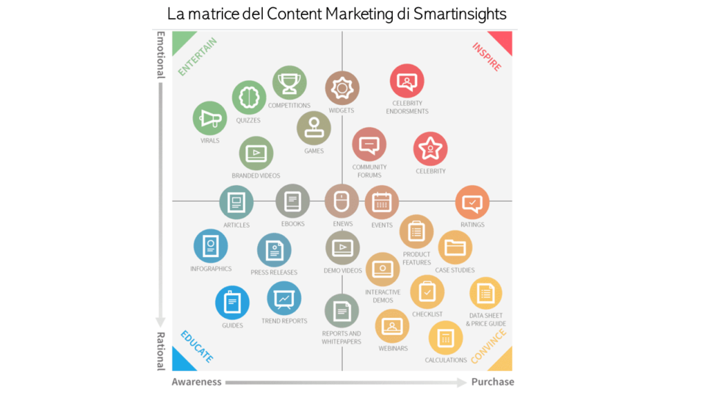 matrice content marketing Smartinsights